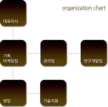 organization chart