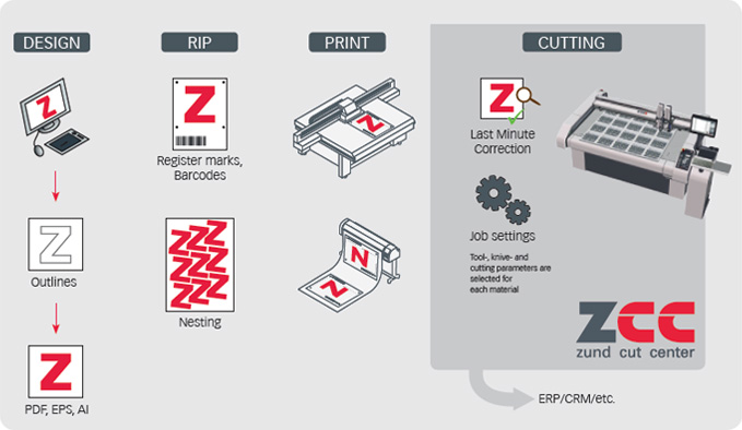 ZCC production workflow